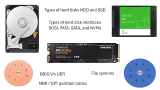 Hard Disk Types  SCSI SATA PATA NVMe  BIOS and UEFI  MBR and GPT Explained with Examples [upl. by Ainimre128]