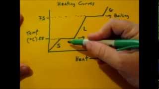 Heating Curve Basics [upl. by Ilrahc]