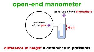 Measuring Pressure With Barometers and Manometers [upl. by Devlin173]