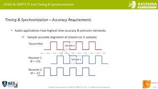 AES22 Why PTP is at the Heart of your AoIP System Hildebrand [upl. by Boar]