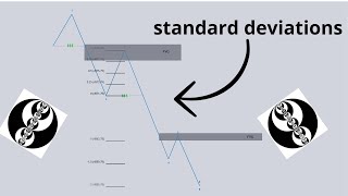 Standard Deviation Projections  Easy Explanation ICT concepts [upl. by Eilatan]