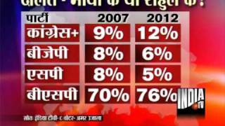 India TV Survey Predicts BSP As Single Largest Party In UP [upl. by Inaboy81]