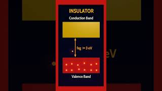 Conductor  Semiconductor  Insulator energybandtheory [upl. by Barbette]