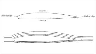 PI21565 Contrôle du décollement de la couche limite dune aile davion pour optimiser la portance [upl. by Klump]