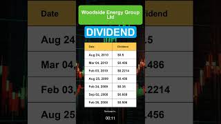 WDS Woodside Energy Group Ltd Dividend History [upl. by Latsirc]