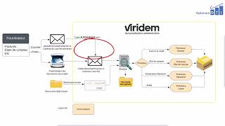 Automatiser vos processus avec Optimum DTI et Viridem [upl. by Jardena]