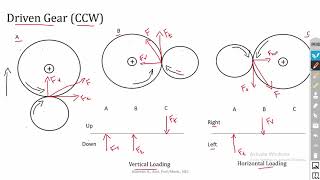 Forces acting on Gear  Design of Shaft  Design of Machine Elements [upl. by Cockburn]