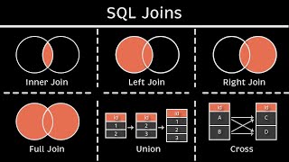 6 SQL Joins you MUST know Animated  Practice [upl. by Shelli]