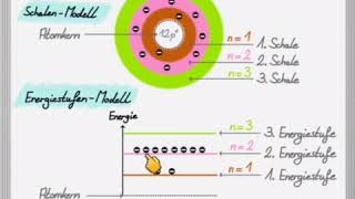 Das EnergiestufenModell [upl. by Seravat887]
