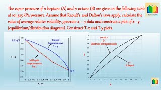 Distillation  T x y plot  Vapor liquid equilibrium data using Raoults and Daltons law  x y plot [upl. by Gothar]