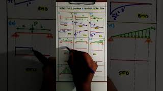 Shear Force and Bending Moment Diagram  Quick Revision  SFD amp BMD [upl. by Demetre]