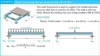 Sketch the loading that acts along beam members BE and FED [upl. by Burkley]