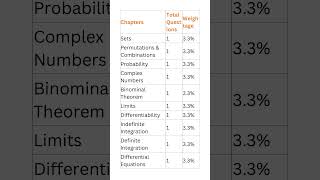 Jee main mathematics chapter wise weightage  important topics jee [upl. by Nlyak]