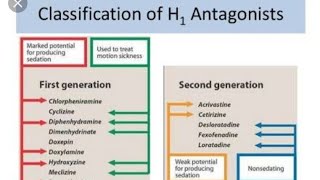 Histamine Antagonist Histamine pharmacology AntiHistaminicsCetirizineCPM [upl. by Marozas]