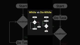 While vs Do while loop 😍whileloop dowhileloop loops codinglover coding clanguage java python [upl. by Elirpa]