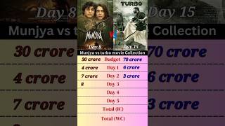 Munjya vs turbo movie collection 🎥 ytshorts shorts [upl. by Barnes]