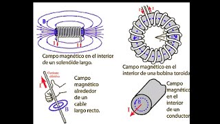 3 Campos Magnéticos en Diferentes tipos de Conductores [upl. by Tichon]