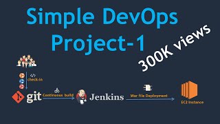 Simple DevOps Project1  Simple DevOps project for CICD  CICD through Jenkins [upl. by Edmon]