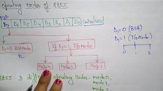 8255 operation modes  mode 0 1 amp 2  part 12 [upl. by Mick]