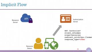 IdentityServer4 7 Jun17  Implicit Flow [upl. by Roarke]