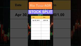 RIO Rio Tinto ADR Stock Split History [upl. by Lepper]