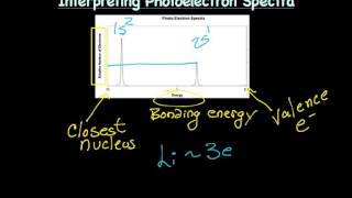 Photoelectron Spectroscopy [upl. by Nodnek]