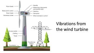 Vibrations from the wind turbine [upl. by Herzig410]