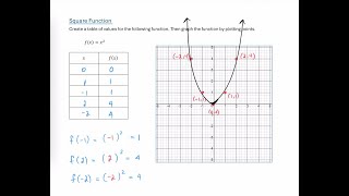 Library of Functions  identity square square root functions [upl. by Eade]