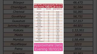 RRB NTPC form fill up graduation 18 October 2024 railway ntpc cutoff rrbntpc shortsfeed [upl. by Ellennej]