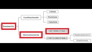 STEREOISOMERIA O ISOMERIA SPAZIALE CONFORMAZIONALE O CONFORMERI e CONFIGURAZIONALE geometrica [upl. by Galateah]