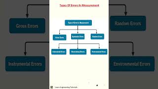 Types of Errors In Measurement II Metrology15 [upl. by Ahsinhoj965]