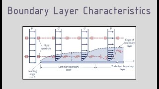 Prandtl  Blasius Boundary Layer Solution amp Friction Drag Coefficient [upl. by Omari]