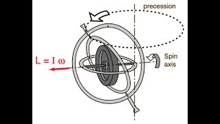 Gyroscope  Beautifully explained and learn Direction of reactive gyroscopic couple [upl. by Joline890]