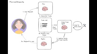 PlanandExecute using Langgraph [upl. by Magnus285]