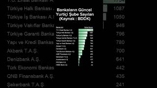 Bankaların Şube Sayıları [upl. by Rodrigo]