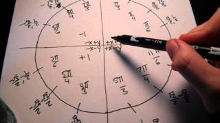 how to memorize unit circle in minutes [upl. by Assyram827]