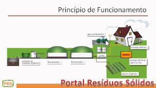 Resíduos Sólidos  Biodigestor  princípio de funcionamento classificação e viabilidade economica [upl. by Lorine]