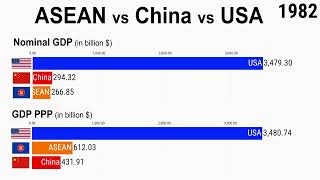 ASEAN vs USA vs China GDP 1980  2023 [upl. by Eitsrik]