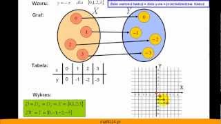 Dziedzina i zbiór wartości funkcji  Zadania  Matfiz24pl [upl. by Ellerred]