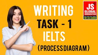 Writing Task 1 IELTS  PROCESS DIAGRAM [upl. by Ynoyrb]