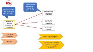 Construire une arborescence de formation [upl. by Roselyn]