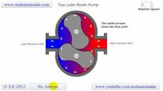 Roots Pump Two Lobe [upl. by Kennet]