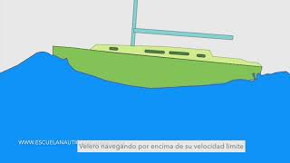 ¿A qué velocidad puede navegar un velero [upl. by Ellezig417]