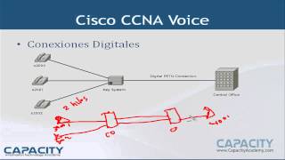 Curso Cisco CCNA Voice  Telefonía Tradicional Vs Unificada  Capacity  13 Módulo 1 [upl. by Nagap31]