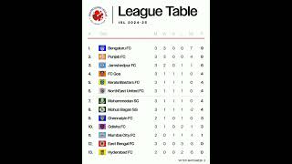 ISL Point Table After Matchweek 3 [upl. by Klehm]