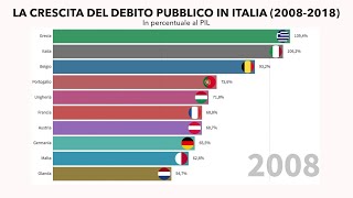 La crescita del debito pubblico italiano dal 2008 al 2018 comparato con gli altri Paesi Ue [upl. by Silloc]