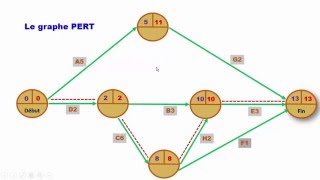 Comprendre facilement la méthode PERT [upl. by Japha]