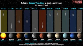 Relative Escape Velocities in the Solar System [upl. by Nymrak]