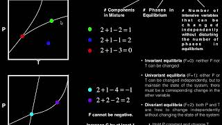 Phase Diagrams  Gibbs Phase Rule w 5 Examples [upl. by Meda266]