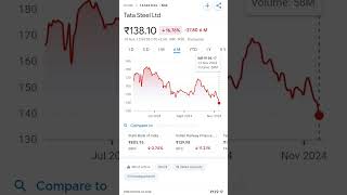 Tata Steel Ltd share price  tatasteel  pennyplayback [upl. by Dasie]